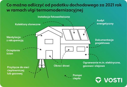Kto może skorzystać z ulgi termomodernizacyjnej i odliczyć VAT za zakup paneli fotowoltaicznych?